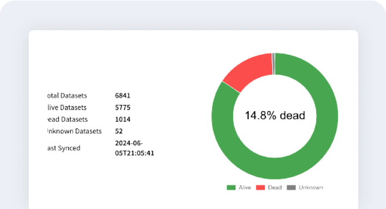 全データから正常なデータ、エラーのあるデータを分かりやすくドーナツグラフで表している